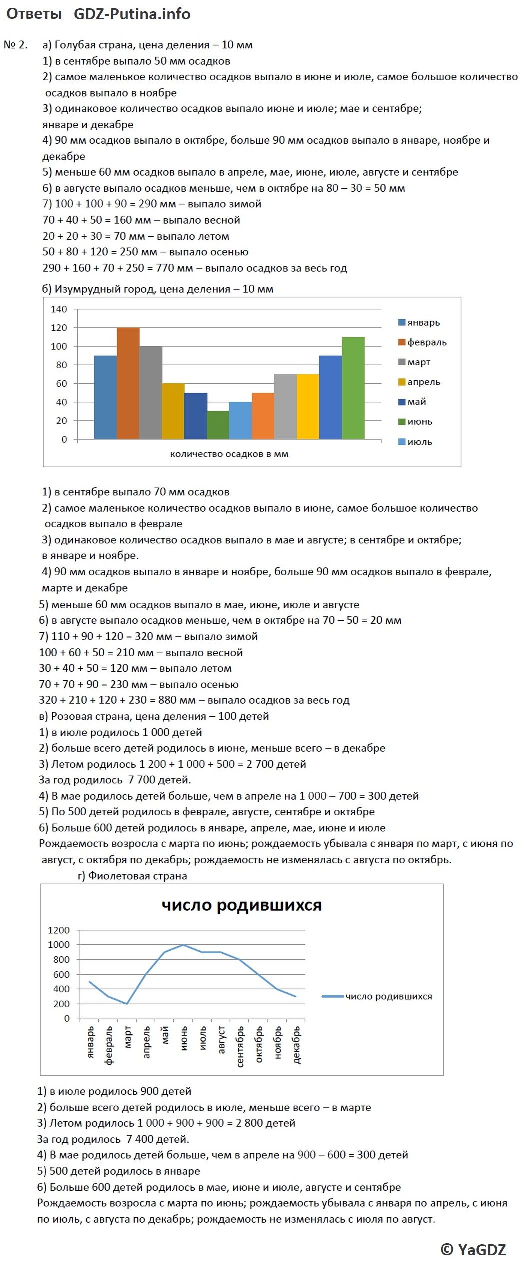 Задания столбчатые диаграммы 4 класс